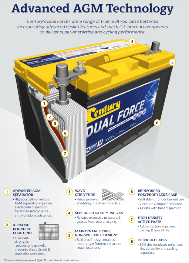 Internal cutaway diagram of AGM battery highlighting grid structure, separators and case construction
