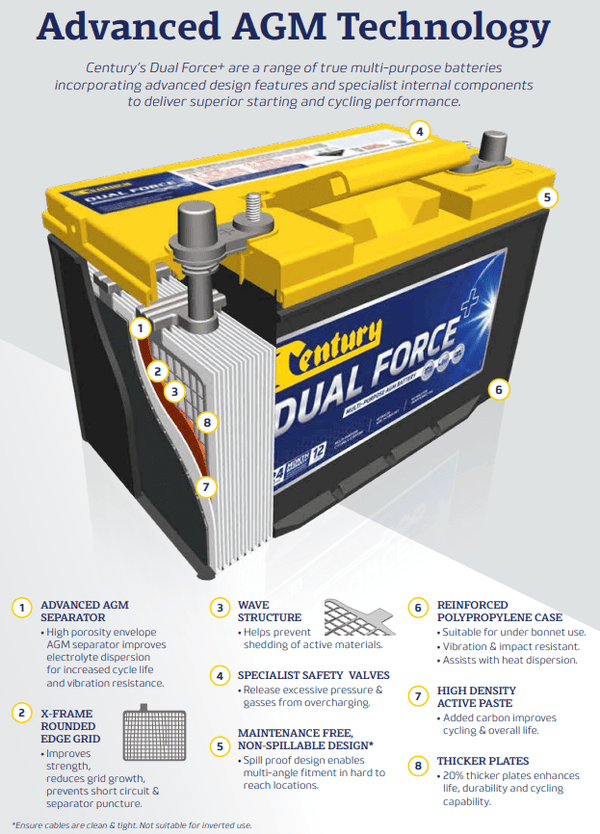 Internal cutaway diagram of AGM battery highlighting grid structure, separators and case construction