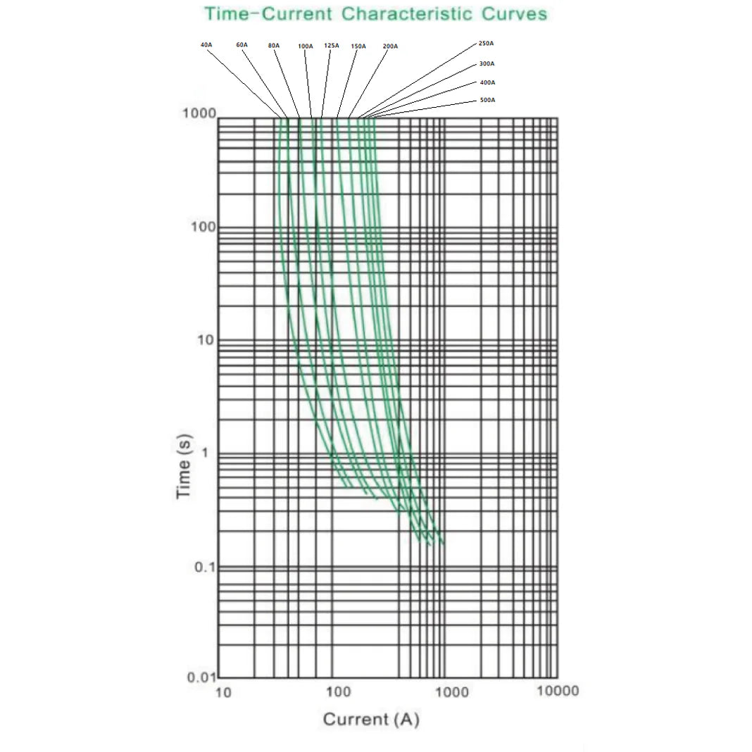 Time-current characteristic curves graph for ANL fuses 40A to 500A