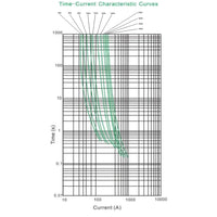 Time-current characteristic curves graph for ANL fuses 40A to 500A