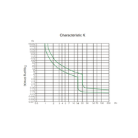 Graph displaying Characteristic K tripping time versus current multiple for DC breakers