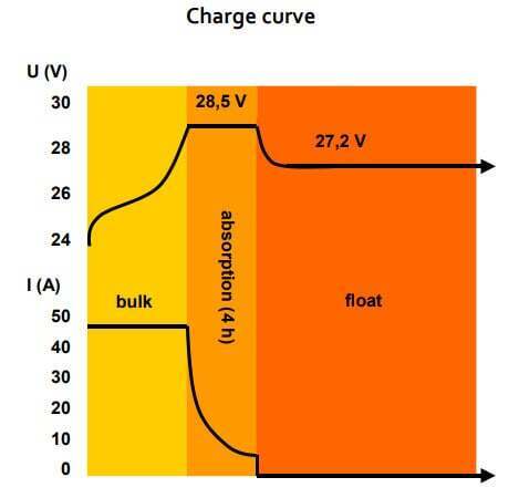 Charge curve graph for Victron Centaur charger showing bulk absorption and float stages