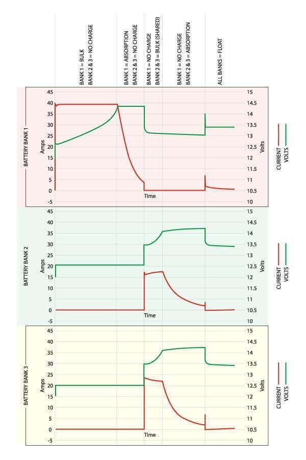 Charging profile graph showing voltage and current over bulk, absorption and float stages