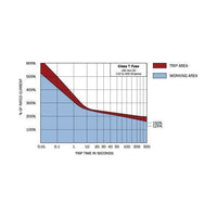 Trip time versus current percentage chart for Class T fuses showing working and trip areas