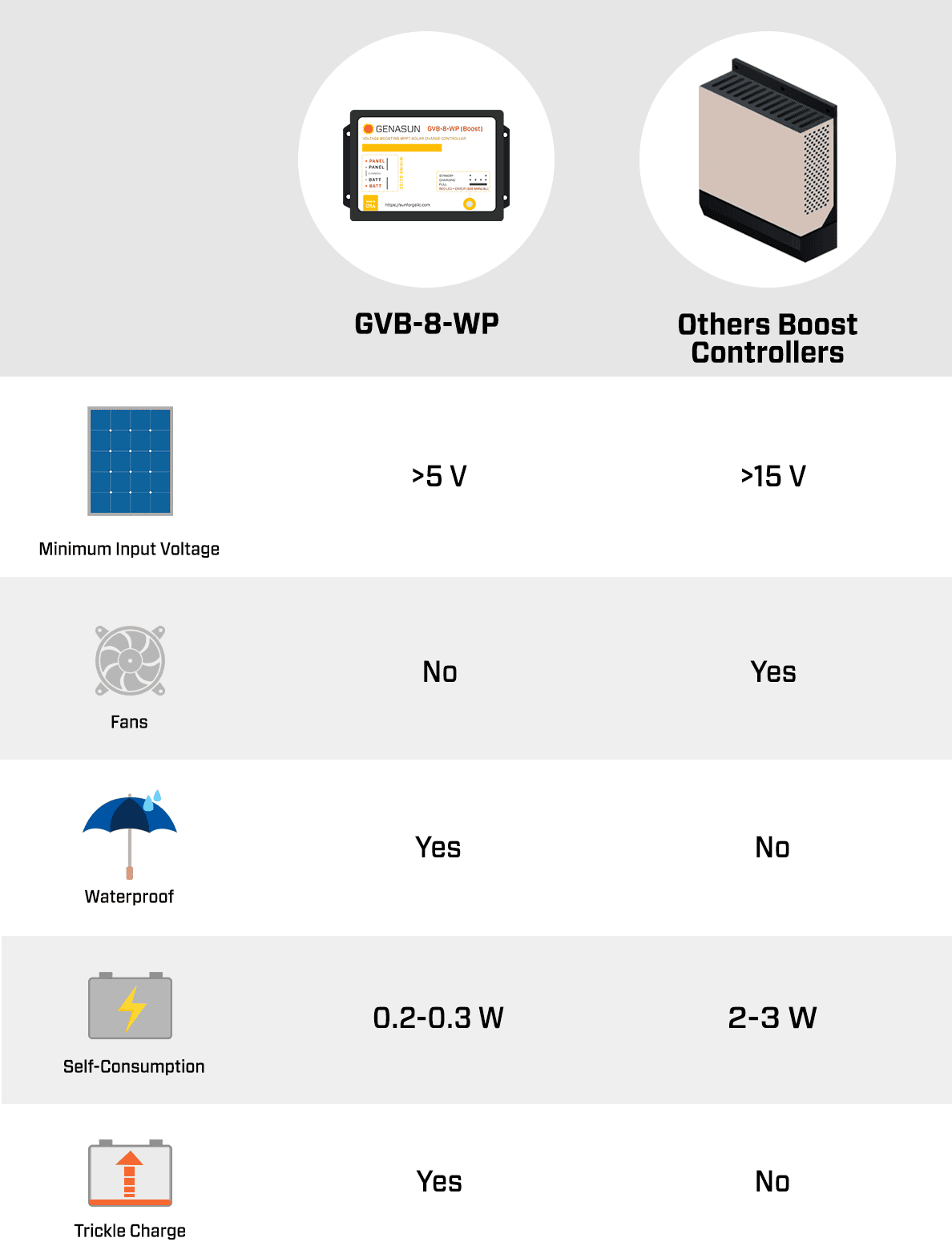 Chart comparing Genasun GVB-8-WP specs against standard boost controllers