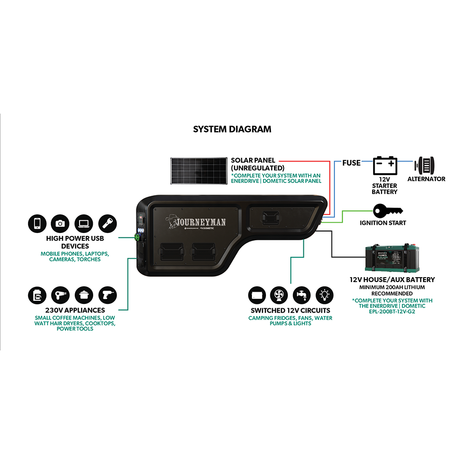 System diagram showing wiring for solar panels, starter battery, and 12V and 230V appliances