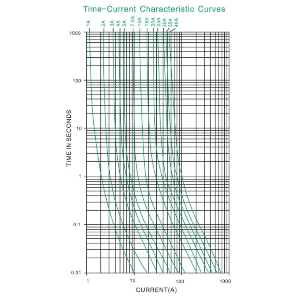 Logarithmic time-current characteristic curves graph for automotive blade fuses ranging from 1A to 40A