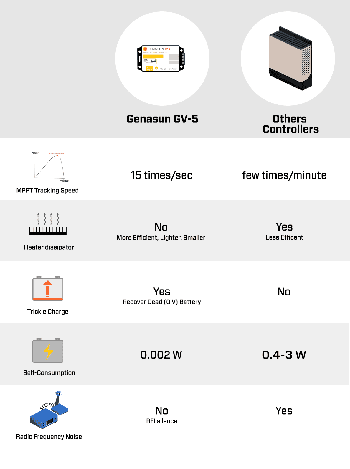 Infographic comparing Genasun GV-5 features versus other solar controllers
