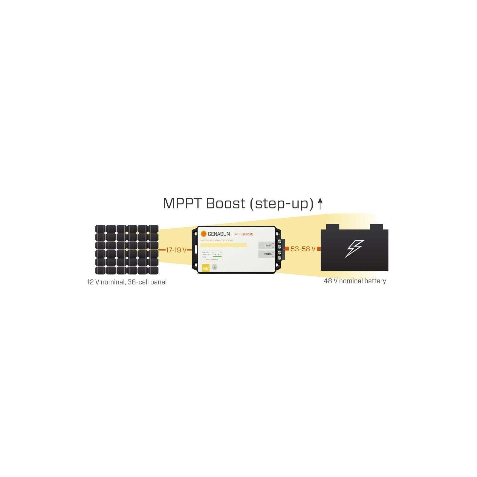 Diagram demonstrating MPPT boost step-up from 12V solar panel to 48V battery