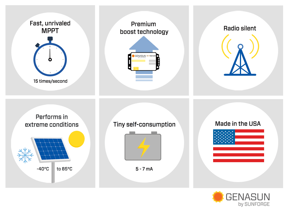Infographic grid displaying six key features of the Genasun GVB-8 MPPT controller