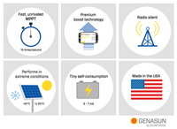 Infographic grid displaying six key features of the Genasun GVB-8 MPPT controller