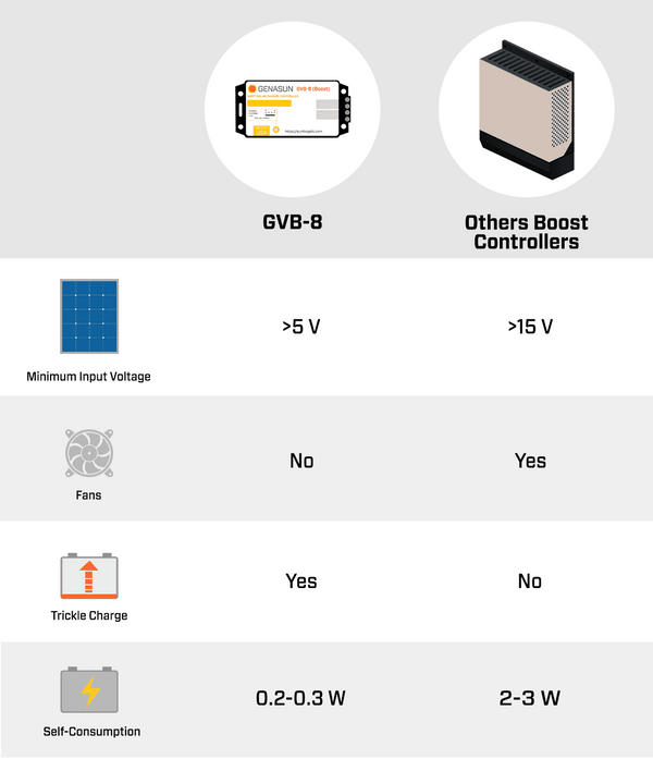 Comparison table listing Genasun GVB-8 low voltage startup and fanless benefits vs others