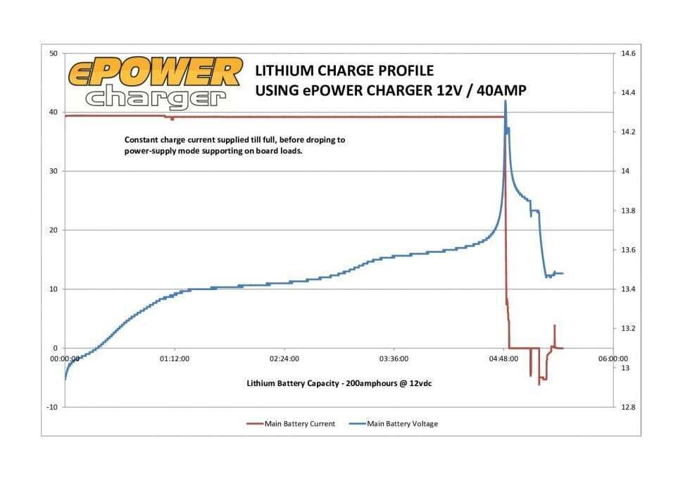 Lithium battery charge profile graph showing constant current and voltage phases