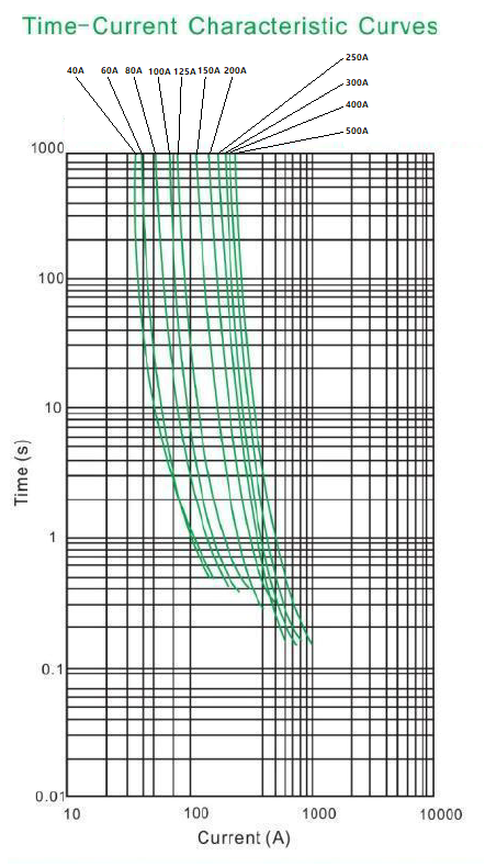 Time-current characteristic curves for Exotronic Mega fuses 40A to 500A