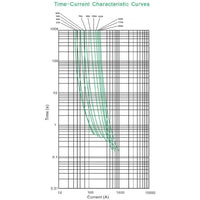 Time-current characteristic curves chart for Exotronic Midi fuses 23A to 200A