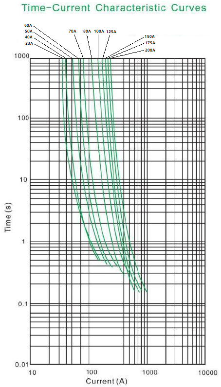 Time-current characteristic curves chart for Exotronic Midi fuses 23A to 200A