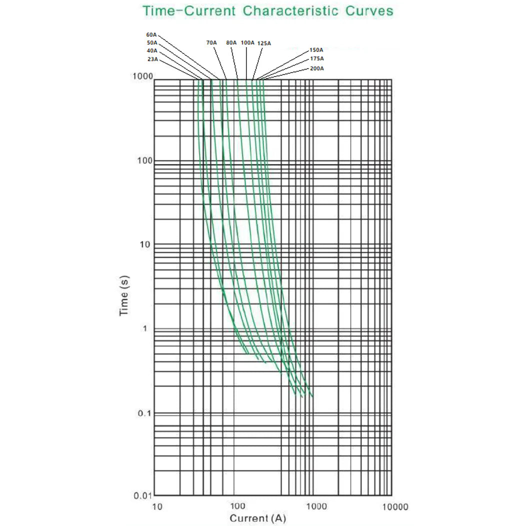 Time-current characteristic curves graph for Midi fuses ranging from 23A to 200A