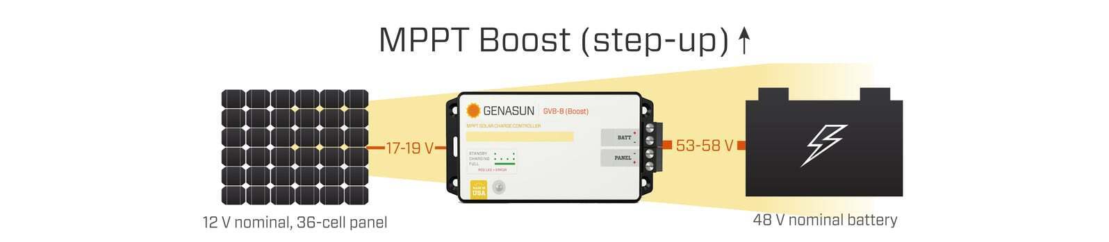 Diagram illustrating MPPT boost charging from lower voltage panel to higher voltage battery