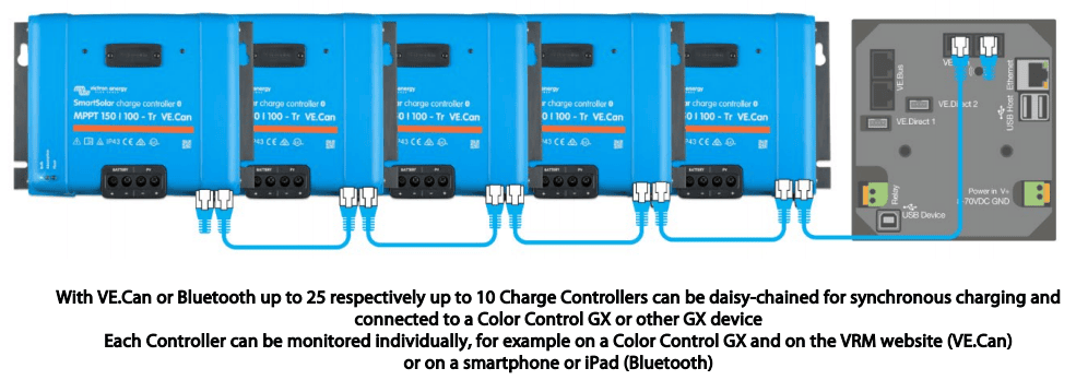 Technical diagram showing multiple MPPT controllers daisy-chained via VE.Can to a Color Control GX device