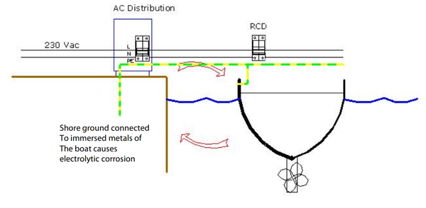 Technical diagram showing shore power ground causing electrolytic corrosion on a boat hull