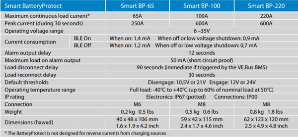 Technical specification table for the Victron Smart BatteryProtect range