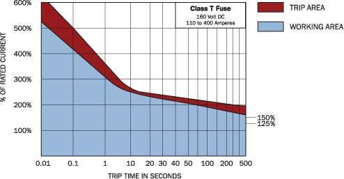 Time-current characteristic curve graph for 110A to 400A Class T fuses