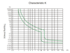 Graph displaying the Type K tripping characteristic curve showing tripping time versus current