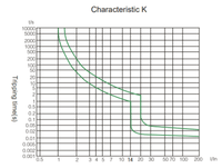Graph showing characteristic K tripping time versus current multiple