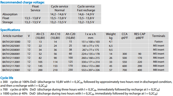 Performance table listing charge voltages and cycle life ratings for Victron AGM Super Cycle battery series
