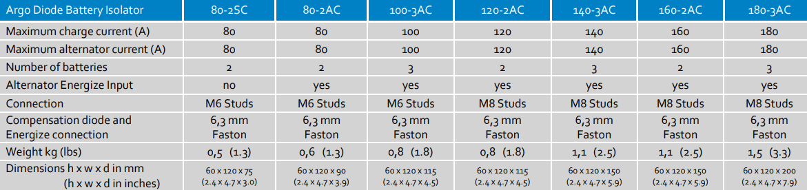 Technical specification table for Victron Argo Diode battery isolator models showing current and dimensions