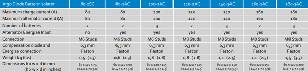 Specification table for Victron Argodiode battery isolator series current and dimensions