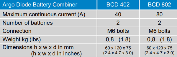 Specifications table for BCD 402 and BCD 802 battery combiner models