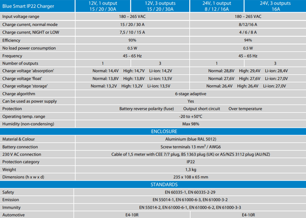 Detailed technical specifications for 12V and 24V Blue Smart IP22 charger models