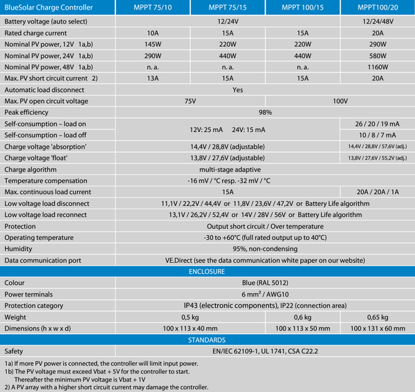 Specification table comparing Victron BlueSolar MPPT 75/10, 75/15, 100/15 and 100/20 charge controllers