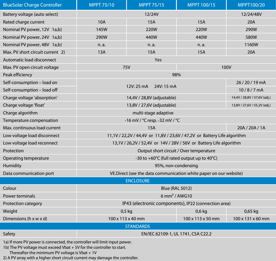 Technical specifications table for BlueSolar MPPT 75/10 75/15 100/15 and 100/20 controllers
