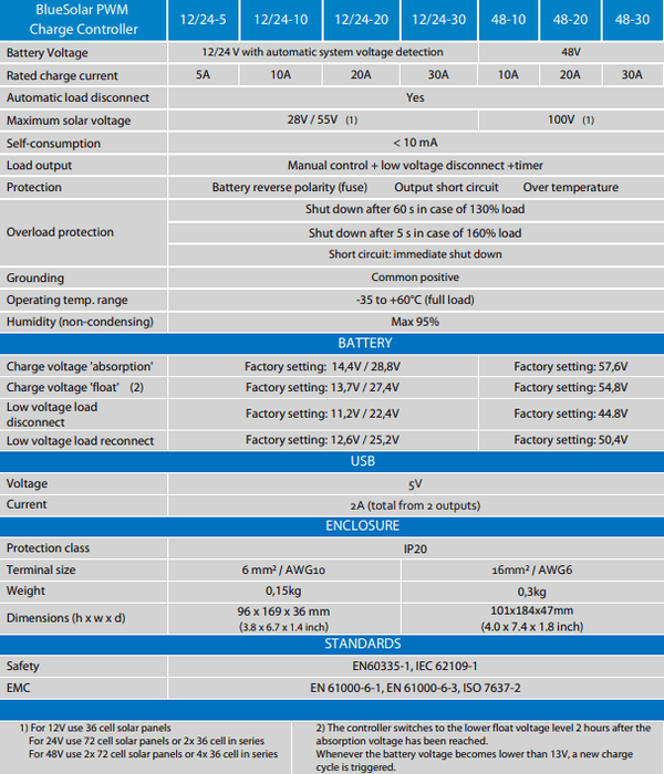 Technical specification table for BlueSolar PWM 20A solar charge controllers