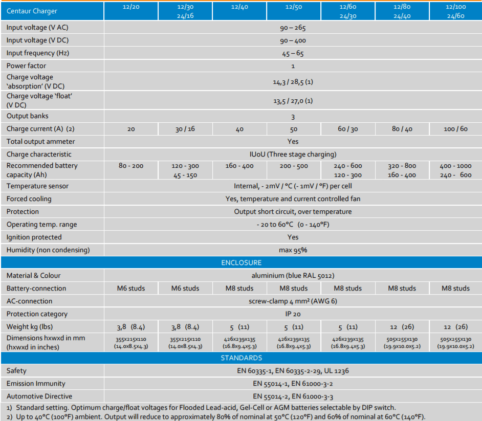 Full specification table for Victron Centaur charger range detailing electrical and physical data