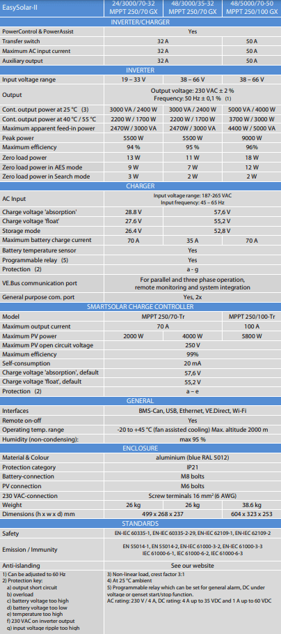 Comprehensive specification table for Victron EasySolar-II GX models including 24V and 48V variants