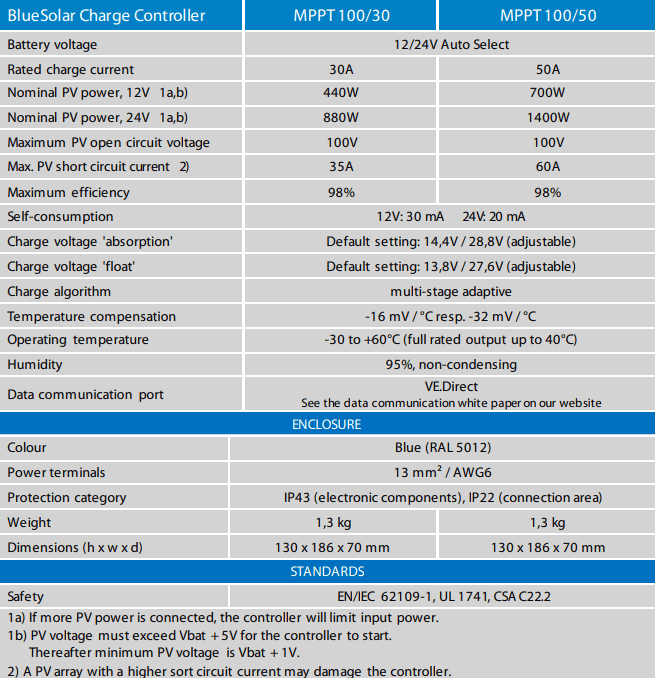 Technical specification table for BlueSolar MPPT 100/30 and 100/50 charge controllers