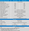 Technical specification table for BlueSolar MPPT 100/30 and 100/50 charge controllers