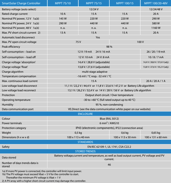 Technical specification comparison table for the Victron SmartSolar MPPT controller range