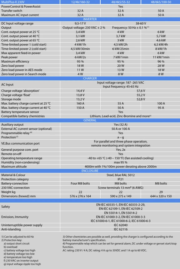 Technical specifications table for the MultiPlus-II 12/4000/160-32 inverter charger