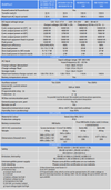 Technical specification table for the MultiPlus-II range of inverter chargers