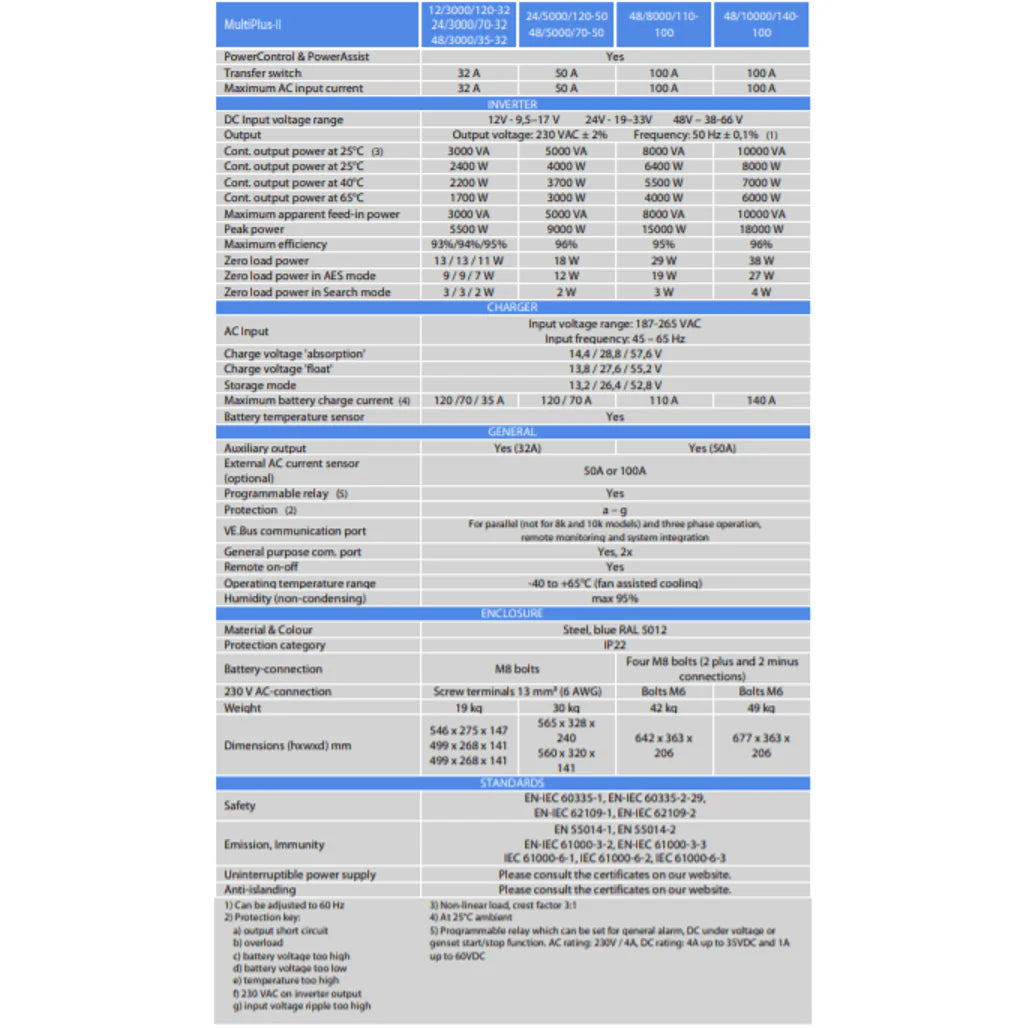 Specification table for MultiPlus-II 24V 48V inverter charger models