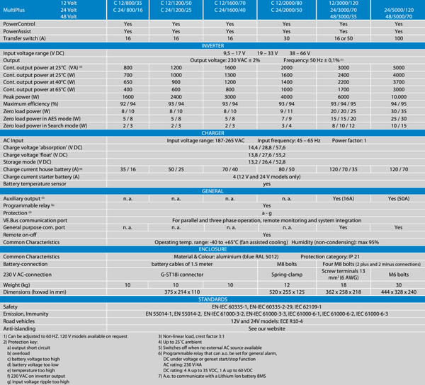 Specification table comparing input voltage, charging current and power output for MultiPlus models