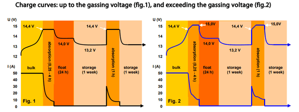 Charge curve graphs for multi-stage charging stages including bulk, absorption and float