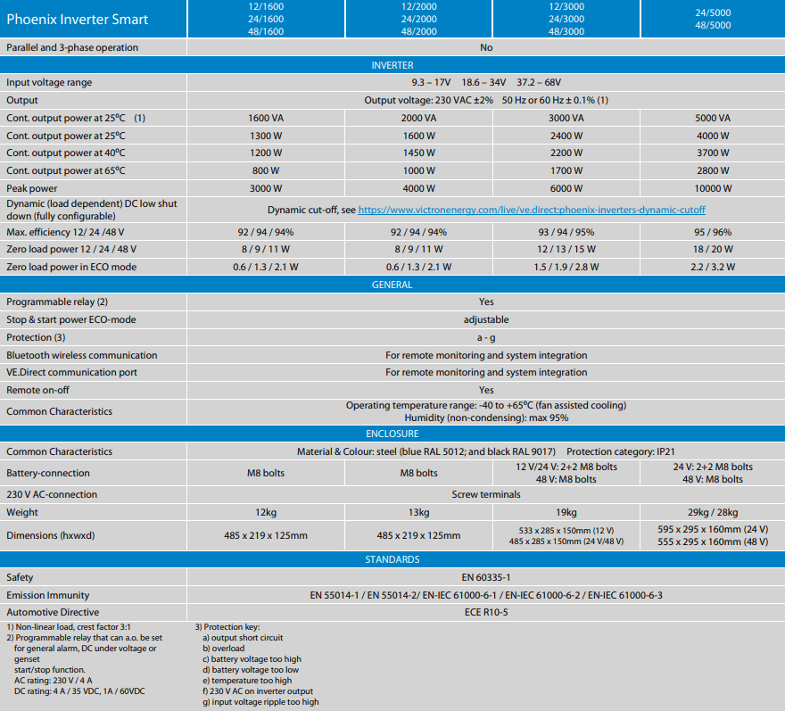 Technical specifications table for the Phoenix Smart Inverter 3000VA series