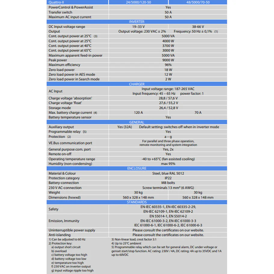 Detailed technical specifications table for the Victron Quattro-II inverter charger range