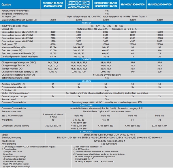 Technical specifications table for Victron Quattro inverter charger range including power and current ratings