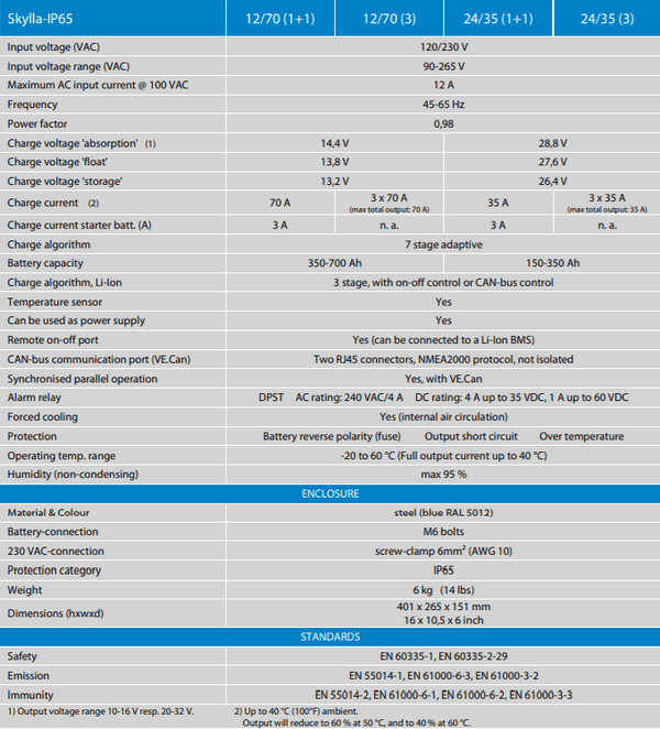 Specification table for Skylla-IP65 battery charger models detailing electrical performance and physical specs